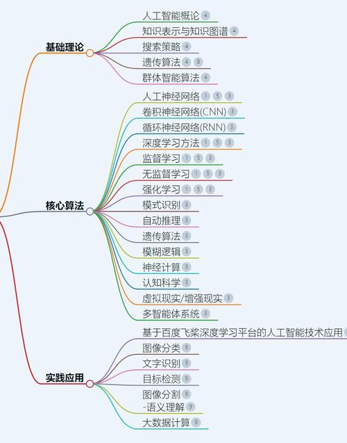 ai人工智能课程通常包括基础理论,核心算法,实践应用和编程技能等方面