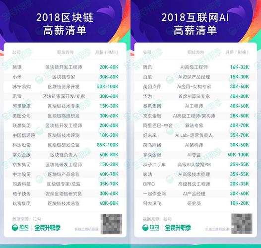 区块链开发工程师和人工智能算法工程师,哪个会在未来 5 年收入更高?