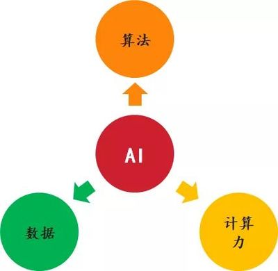 新基建行研系列(三)--发展迅猛的人工智能,要深入产业落地还需"修炼"人工智能(Artificial Intelligence)的概念最早在20世纪50年代提出,英文缩写为AI,它是研究与开发用于模拟、延伸和扩展人的智能的理论、方法、技术及应用系统的一门新的技术科学。