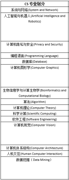 申请美国理工科方向硕士选EE还是CS?